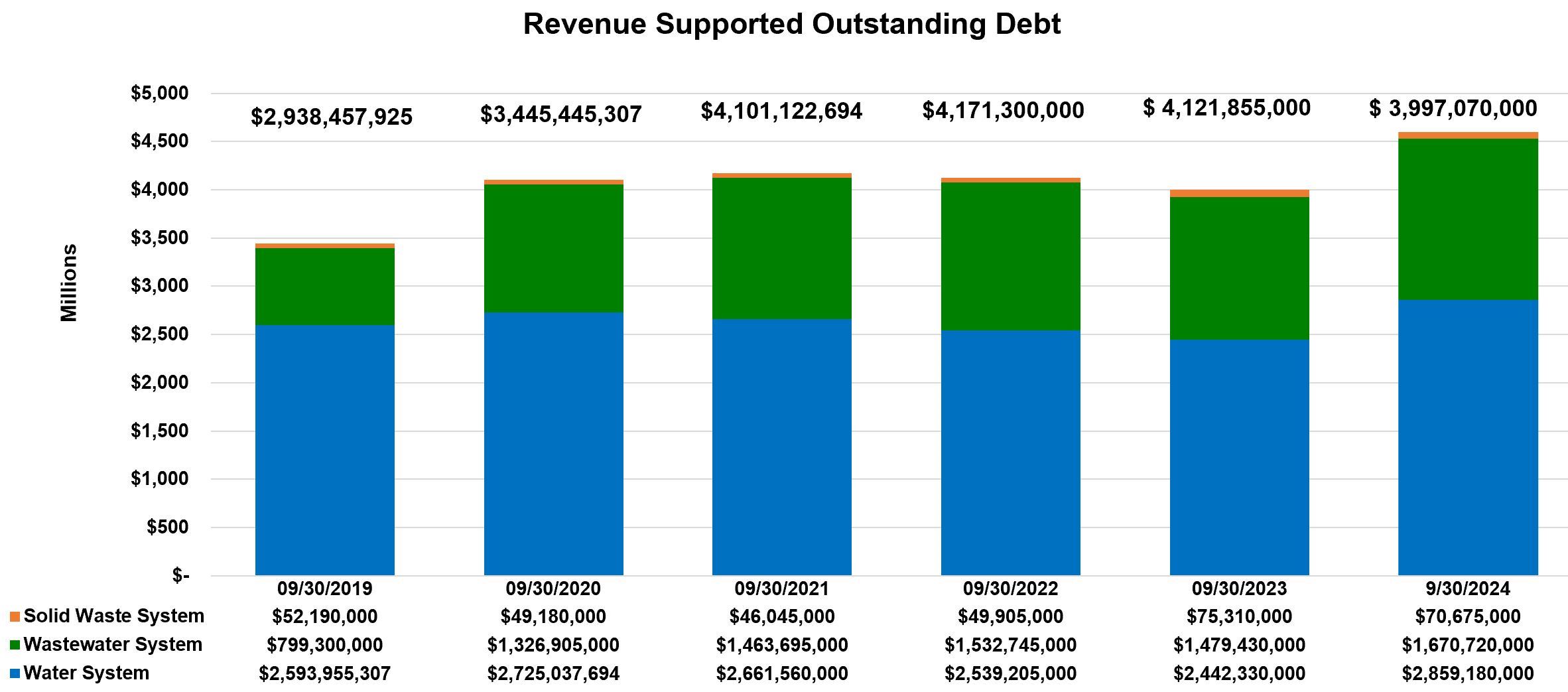 Revenue Supported Outstanding Debt