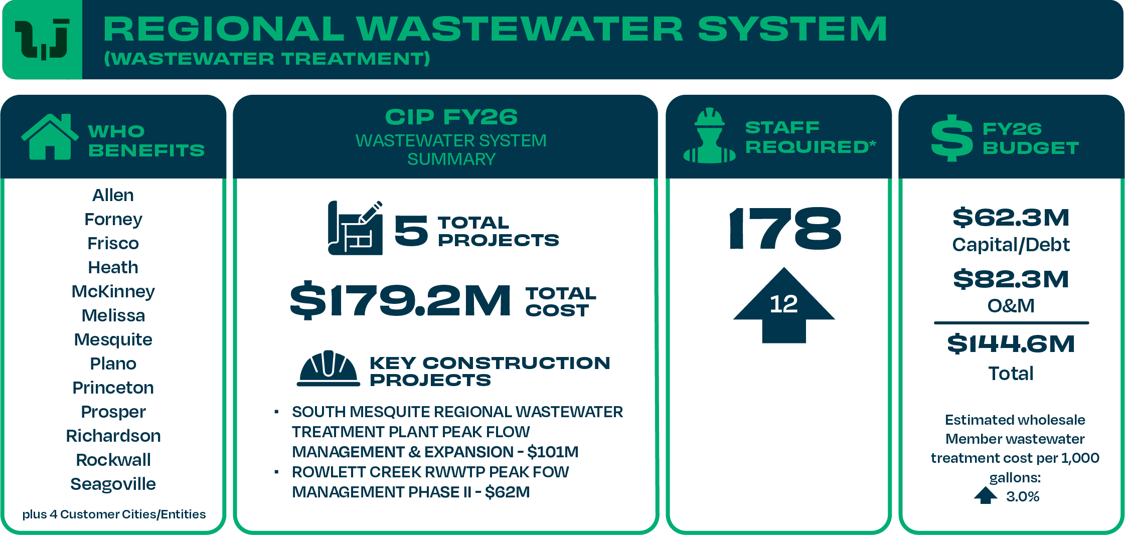 regional wastewater system FY26