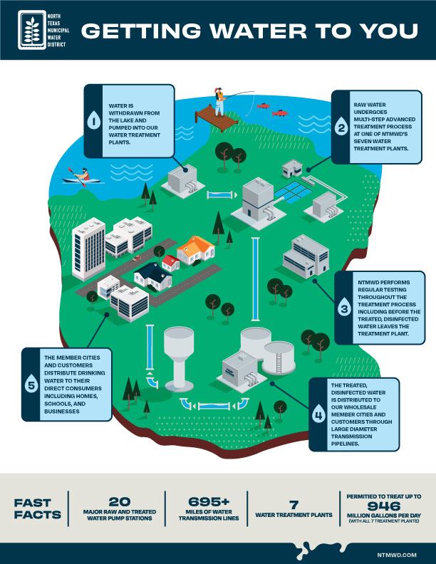 Getting Water To You